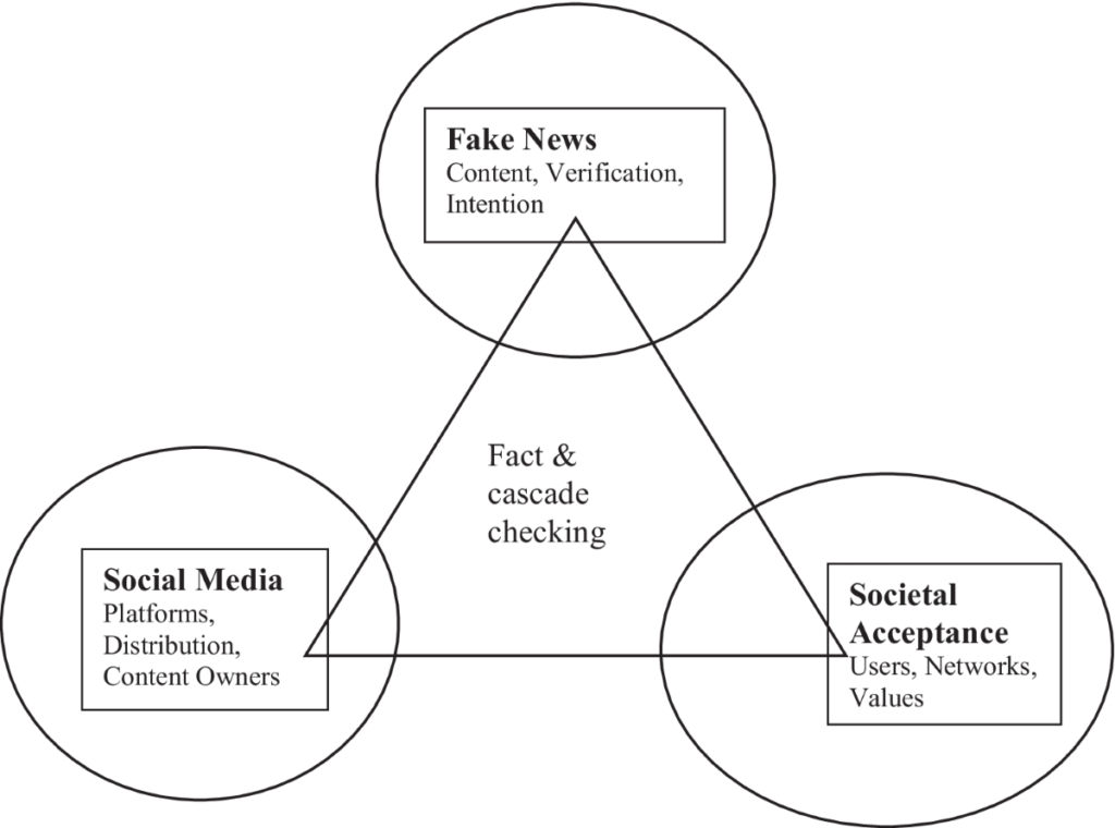 Social media owners top the global survey of concerns about misinformation, as the challenge is growing. 4 social media