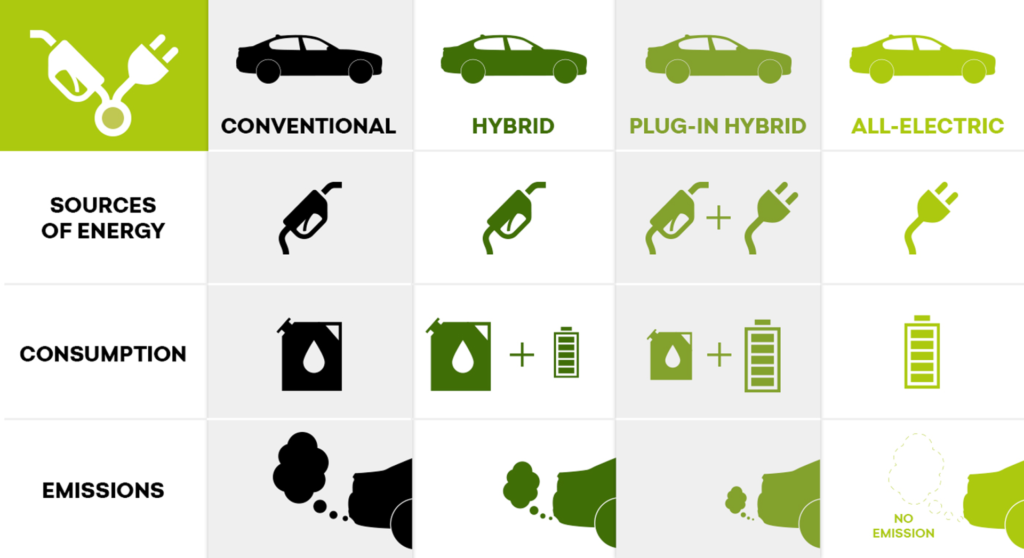 Hybrid vs. Electric Vehicles